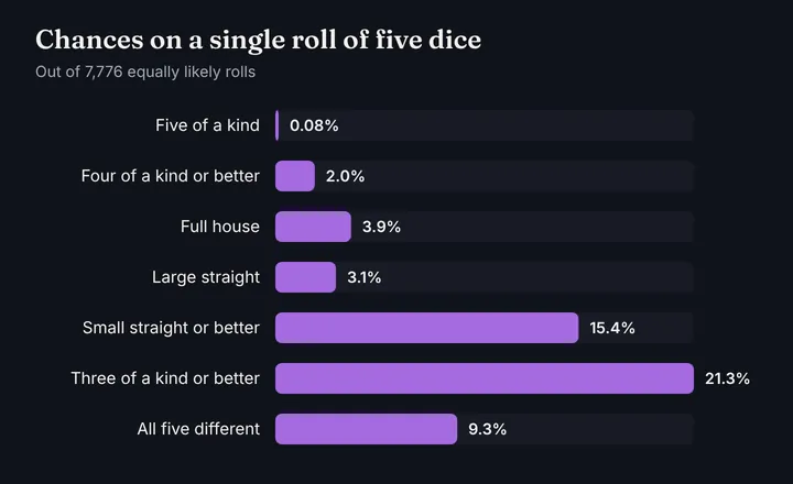 Bar chart of first roll chances with five dice: five of a kind 0.08%, four of a kind or better 2.0%, full house 3.9%, large straight 3.1%, small straight or better 15.4%, three of a kind or better 21.3%, all five different 9.3%.