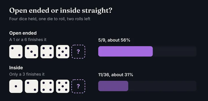 Diagram comparing an open ended straight, 2 3 4 5 needing a 1 or a 6, at about 56%, with an inside straight, 1 2 4 5 needing a 3, at about 31%.