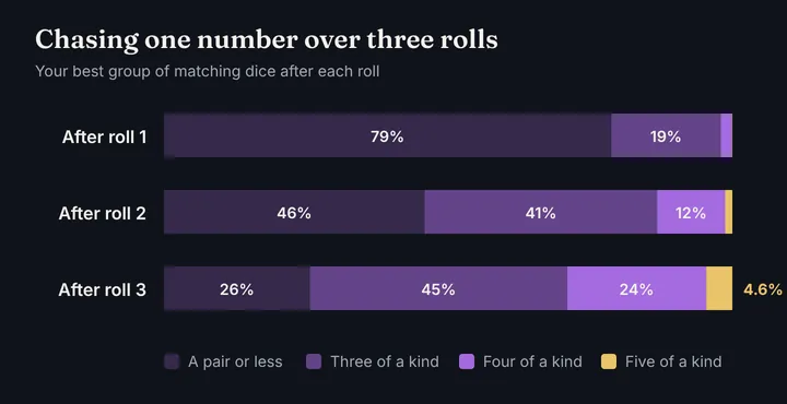 Stacked bar chart showing the best group of matching dice after each of three rolls when chasing one number. After roll 3: a pair or less 26%, three of a kind 45%, four of a kind 24%, five of a kind 4.6%.