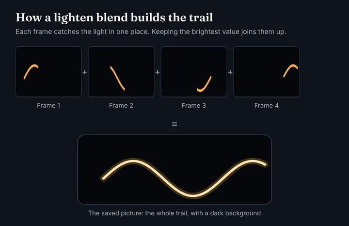 Four dark frames each catch a short piece of an orange light trail; combined with a lighten blend they make one continuous wave shaped trail.